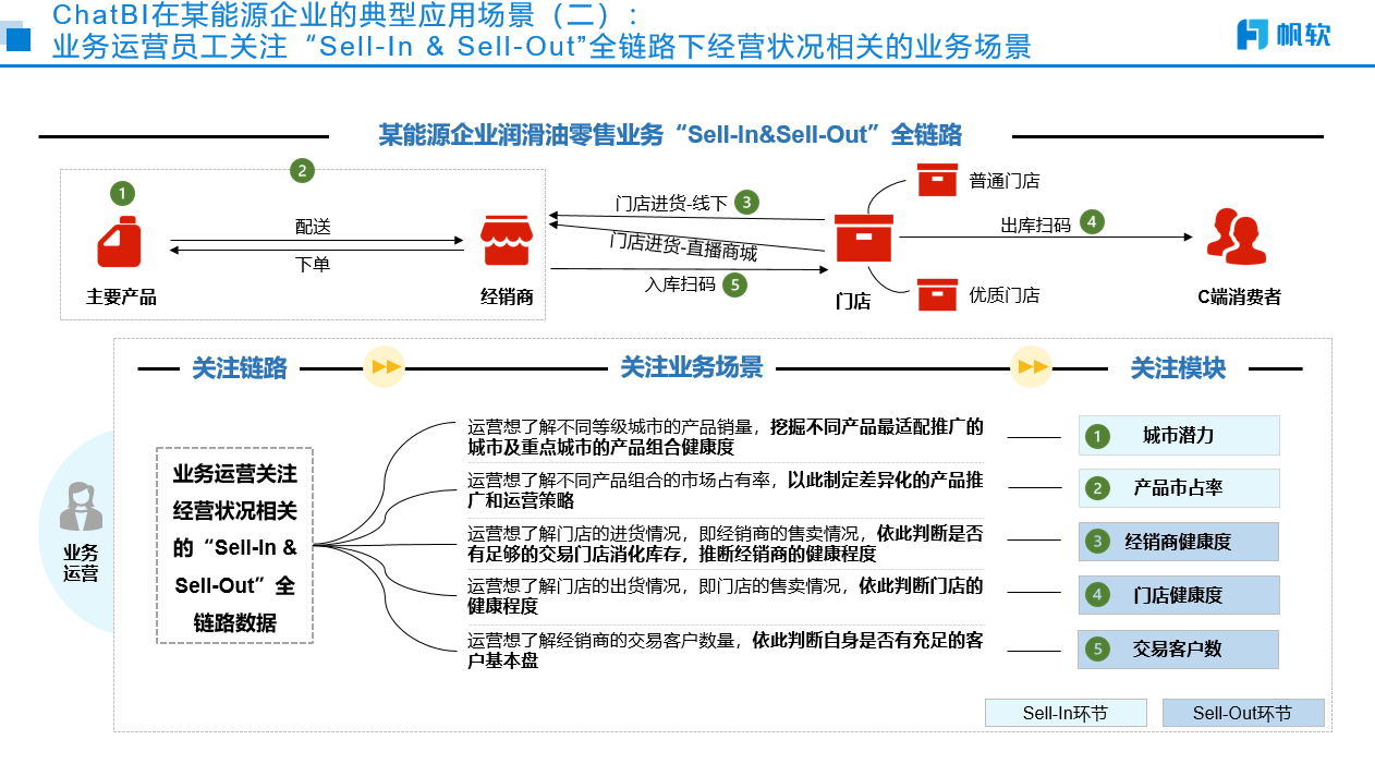 sell in-out全链路掌握